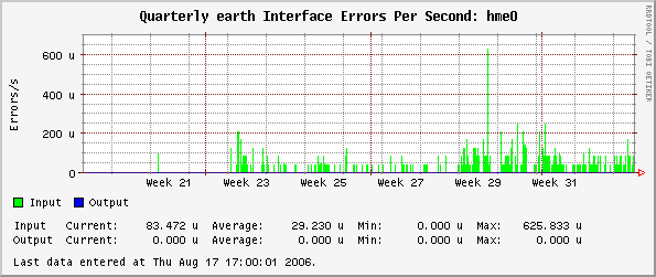 Quarterly earth Interface Errors Per Second: hme0