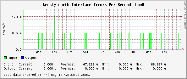 Weekly earth Interface Errors Per Second: hme0