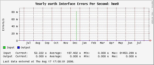 Yearly earth Interface Errors Per Second: hme0
