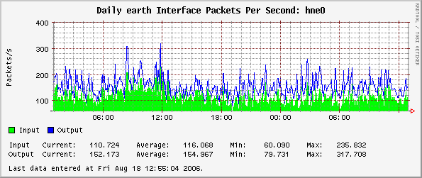 Daily earth Interface Packets Per Second: hme0