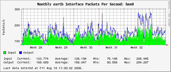 Monthly earth Interface Packets Per Second: hme0
