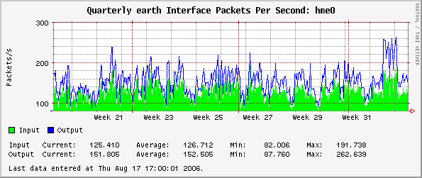 Quarterly earth Interface Packets Per Second: hme0