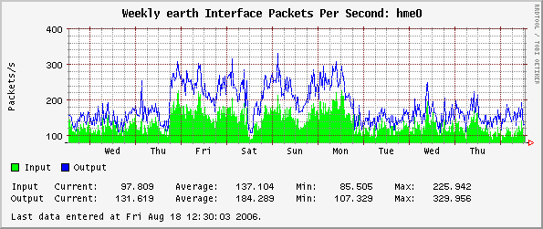 Weekly earth Interface Packets Per Second: hme0