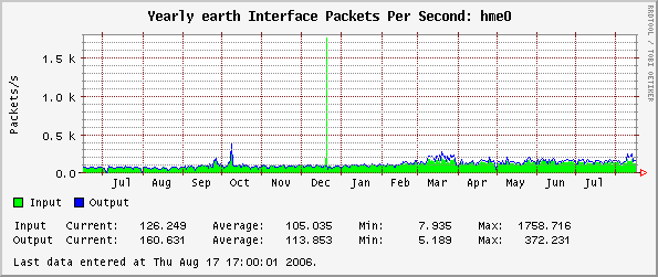 Yearly earth Interface Packets Per Second: hme0