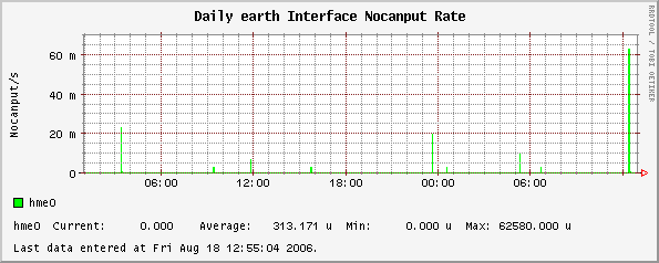 Daily earth Interface Nocanput Rate