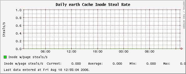 Daily earth Cache Inode Steal Rate