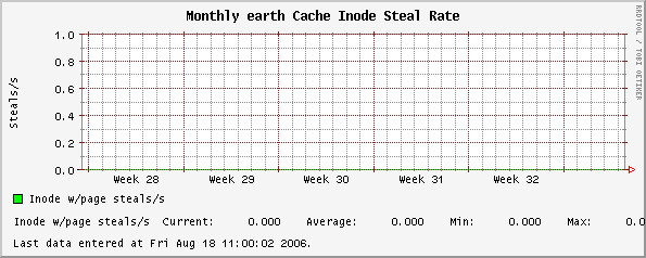 Monthly earth Cache Inode Steal Rate