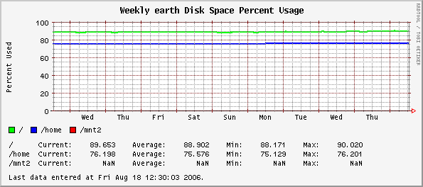 Weekly earth Disk Space Percent Usage