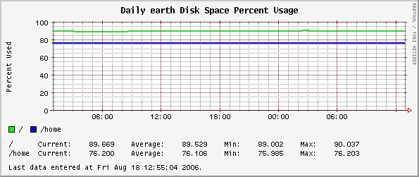 Daily earth Disk Space Percent Usage