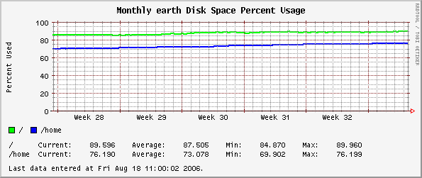 Monthly earth Disk Space Percent Usage