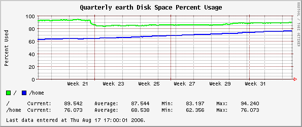 Quarterly earth Disk Space Percent Usage