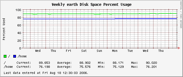 Weekly earth Disk Space Percent Usage