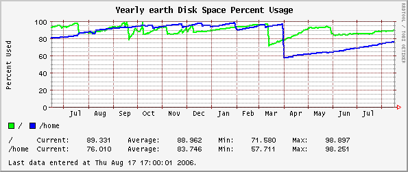 Yearly earth Disk Space Percent Usage