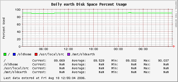 Daily earth Disk Space Percent Usage