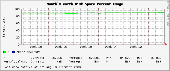 Monthly earth Disk Space Percent Usage