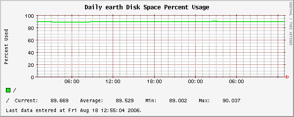 Daily earth Disk Space Percent Usage