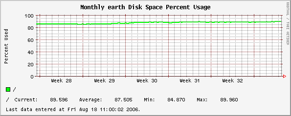 Monthly earth Disk Space Percent Usage