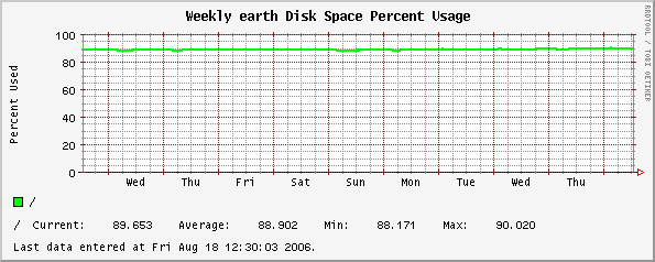 Weekly earth Disk Space Percent Usage