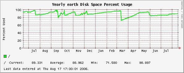 Yearly earth Disk Space Percent Usage