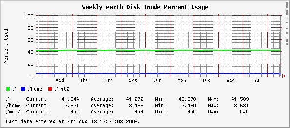 Weekly earth Disk Inode Percent Usage