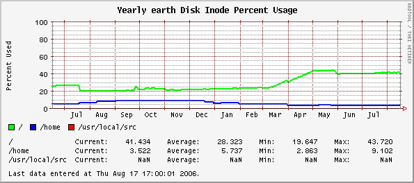 Yearly earth Disk Inode Percent Usage