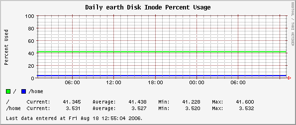 Daily earth Disk Inode Percent Usage