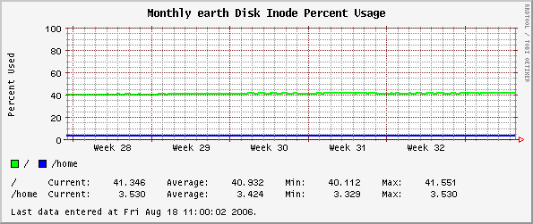 Monthly earth Disk Inode Percent Usage