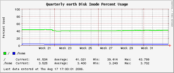 Quarterly earth Disk Inode Percent Usage