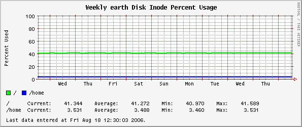 Weekly earth Disk Inode Percent Usage