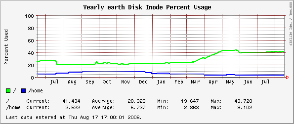 Yearly earth Disk Inode Percent Usage