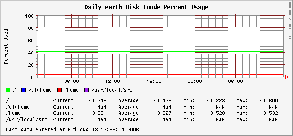Daily earth Disk Inode Percent Usage
