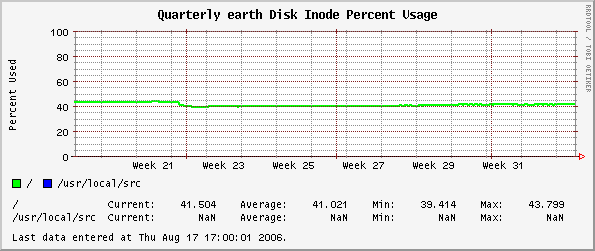 Quarterly earth Disk Inode Percent Usage