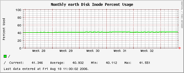 Monthly earth Disk Inode Percent Usage