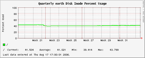 Quarterly earth Disk Inode Percent Usage