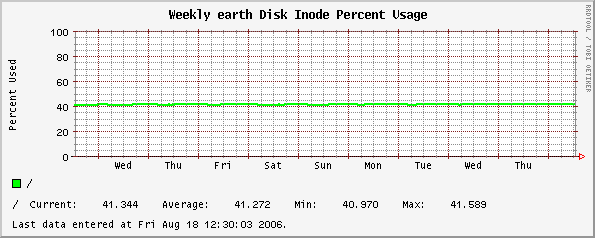 Weekly earth Disk Inode Percent Usage