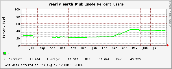Yearly earth Disk Inode Percent Usage