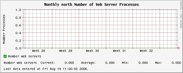Monthly earth Number of Web Server Processes
