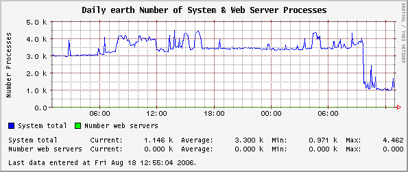 Daily earth Number of System & Web Server Processes