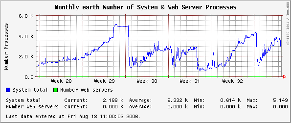 Monthly earth Number of System & Web Server Processes