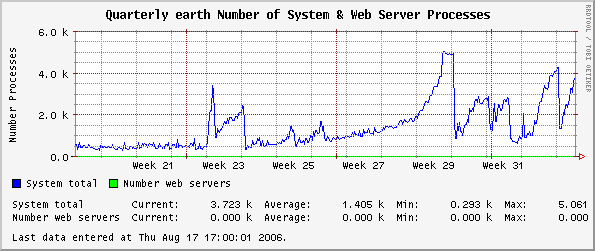 Quarterly earth Number of System & Web Server Processes