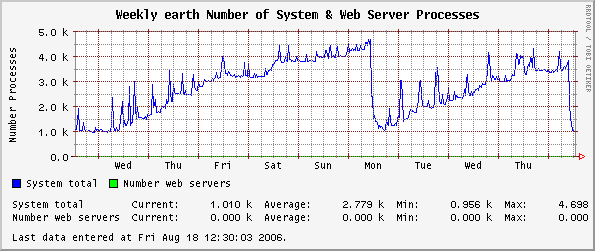 Weekly earth Number of System & Web Server Processes