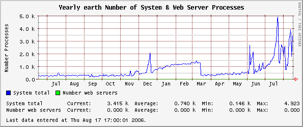 Yearly earth Number of System & Web Server Processes