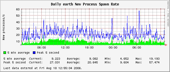 Daily earth New Process Spawn Rate