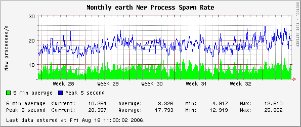 Monthly earth New Process Spawn Rate