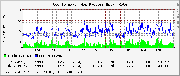 Weekly earth New Process Spawn Rate