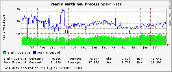 Yearly earth New Process Spawn Rate