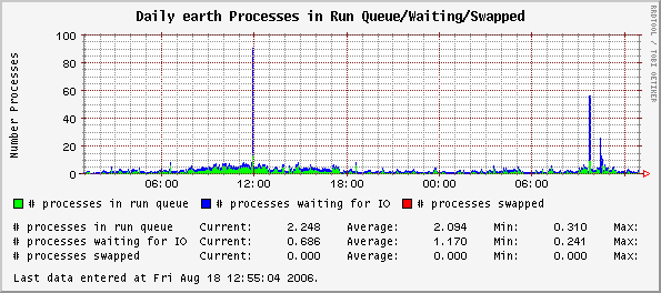 Daily earth Processes in Run Queue/Waiting/Swapped