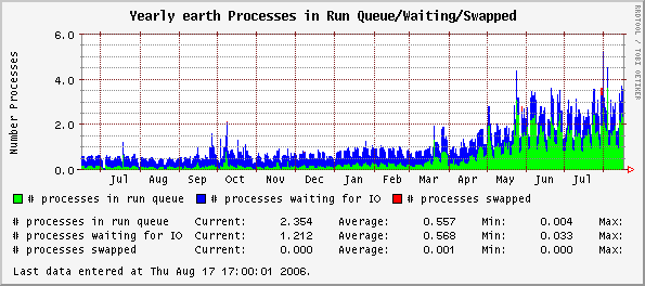 Yearly earth Processes in Run Queue/Waiting/Swapped