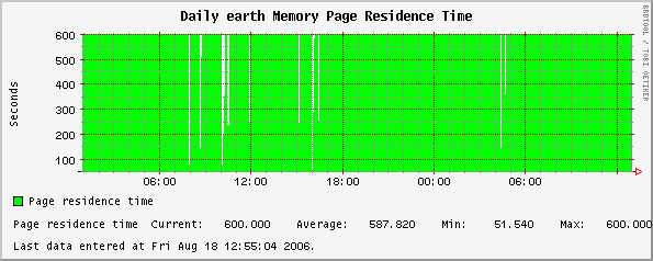 Daily earth Memory Page Residence Time