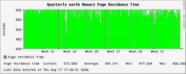 Quarterly earth Memory Page Residence Time